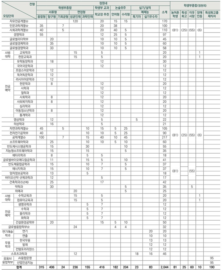 ▲ 2026학년도 수시 학과별 모집 인원.ⓒ성균관대