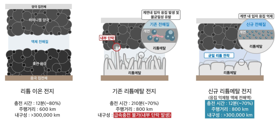 ▲ LG에너지솔루션-KAIST FRL 연구팀의 신규 리튬메탈전지 기술ⓒLG에너지솔루션