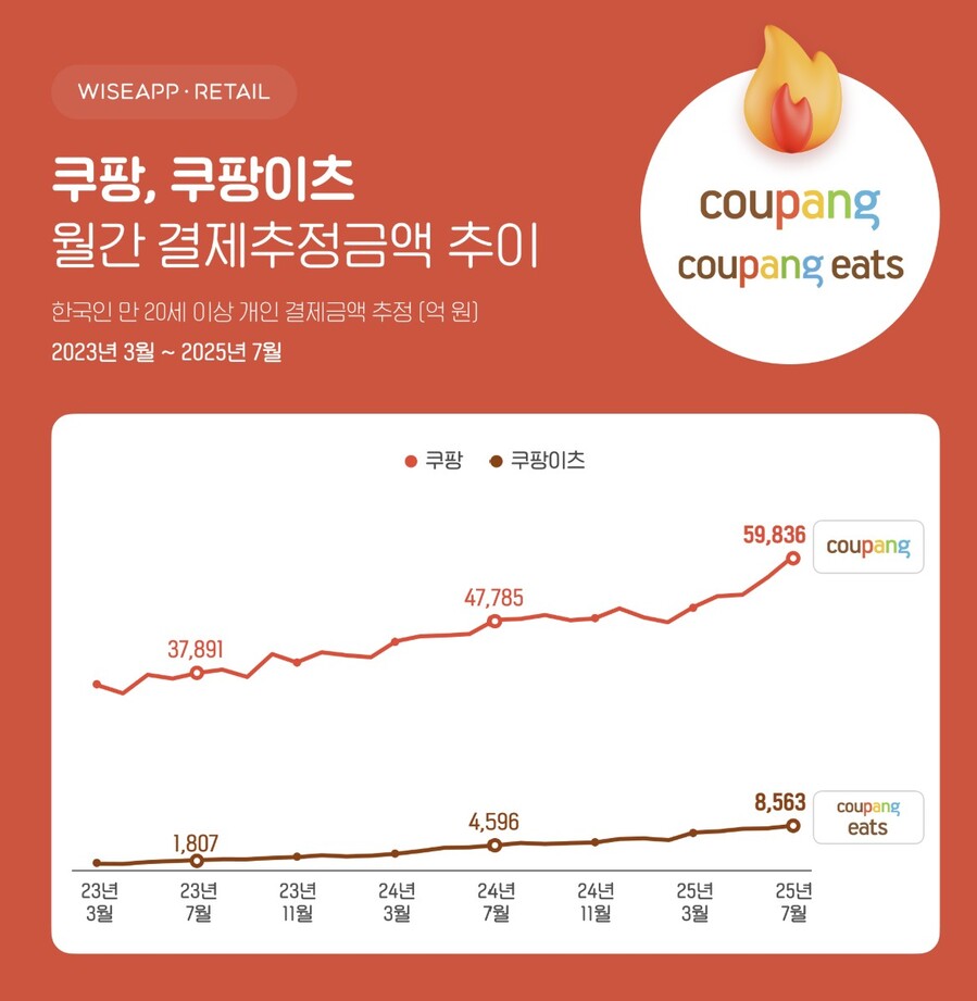 ▲ ⓒ와이즈앱·리테일