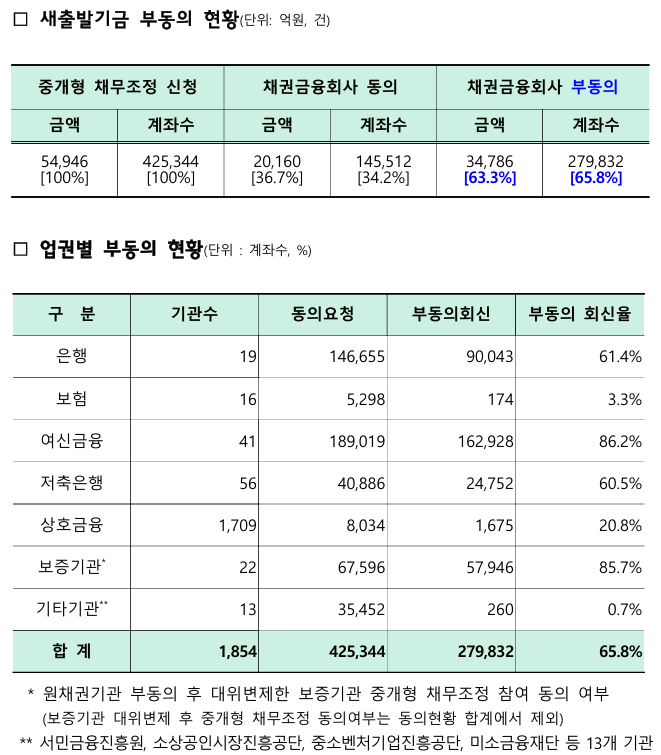 ▲ 2025년 6월 기준ⓒ금융위