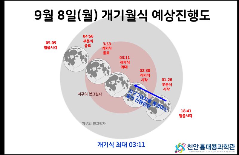 ▲ 9월 8일 개기월식 예상진행도.ⓒ천안시