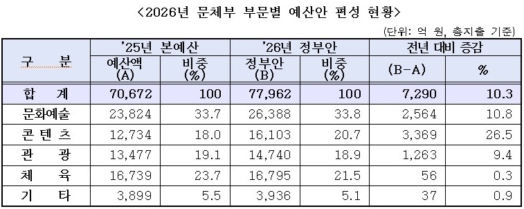 ▲ 2026년 문체부 부문별 예산안 편성 현황.ⓒ문체부