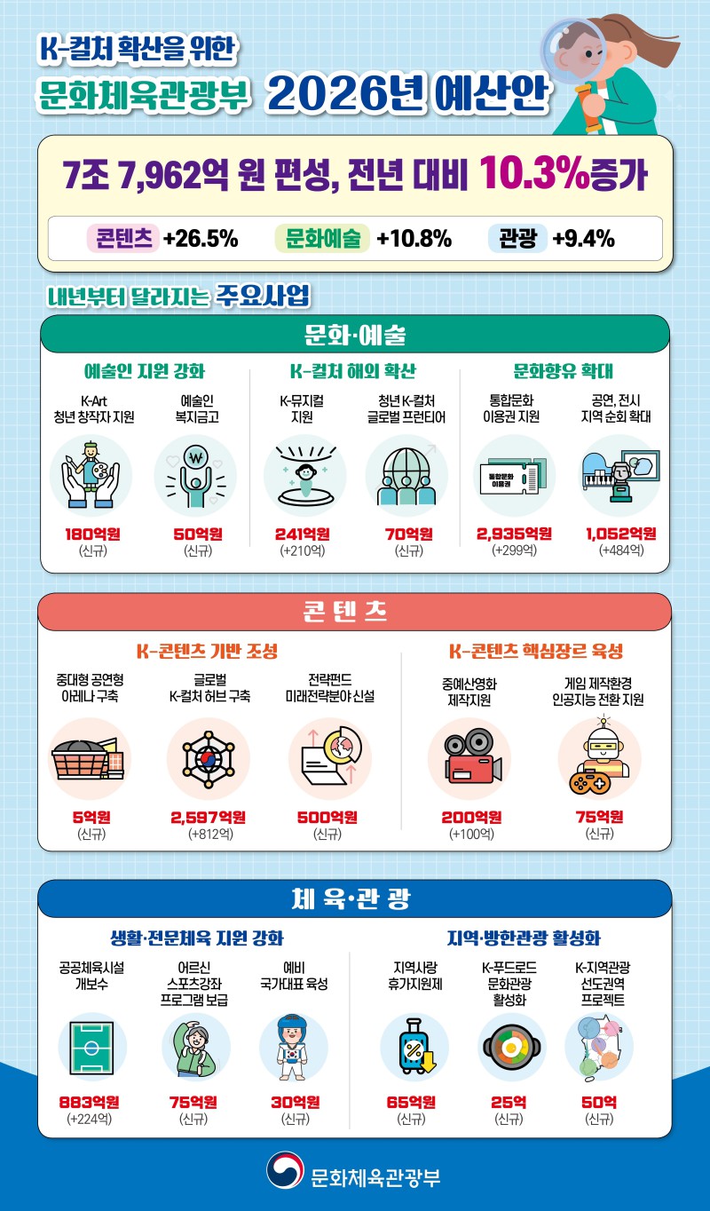 ▲ 문체부 2026년 예산안 정보그림.ⓒ문체부