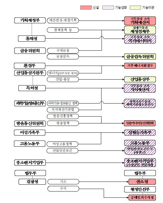 ▲ 정부 조직개편안 ⓒ행정안전부