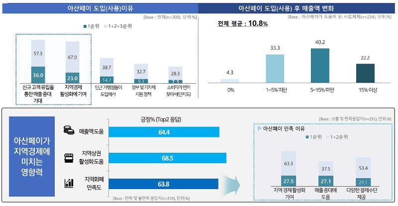 ▲ ‘아산페이’가 지역경제의 심폐소생 활력소로 자리매김하고 있다.ⓒ아산시