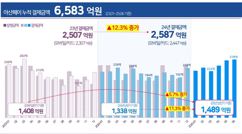 ▲ ‘아산페이’가 지역경제의 심폐소생 활력소로 자리매김하고 있다.ⓒ아산시