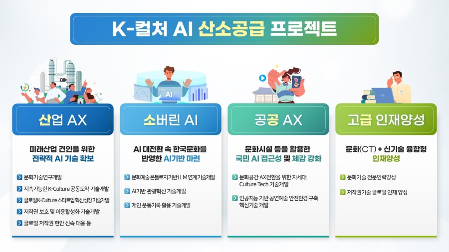 ▲ K-컬처 AI 산소공급 프로젝트 그림.ⓒ문체부
