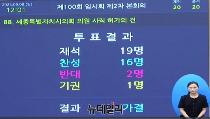 ▲ 세종시의회가 8일 의사일정 제88항 ‘상병헌 의원 사직 허가의 건’을 무기명 전자투표로 처리한 결과, 재석 의원 19명 중 찬성 16명, 반대 2명, 기권 1명으로 가결했다.ⓒ이길표 기자