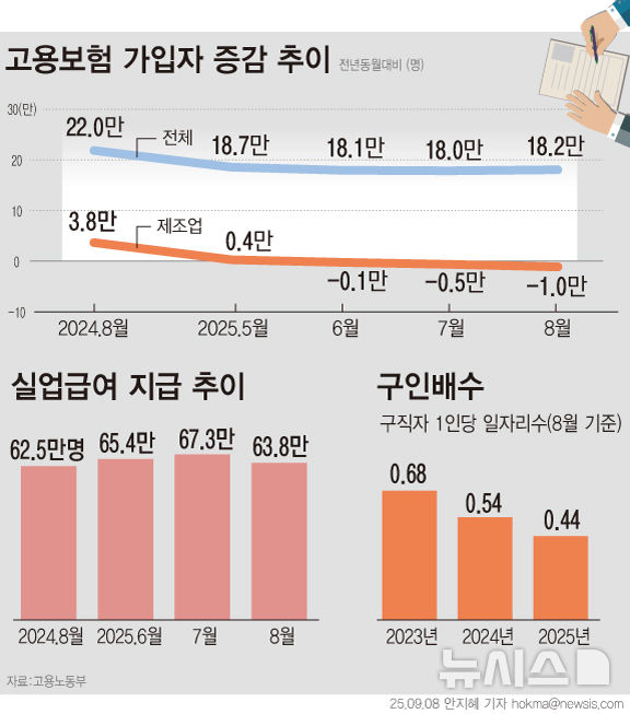 ▲ '2025년 8월 고용행정 통계로 본 노동시장 동향' ⓒ뉴시스
