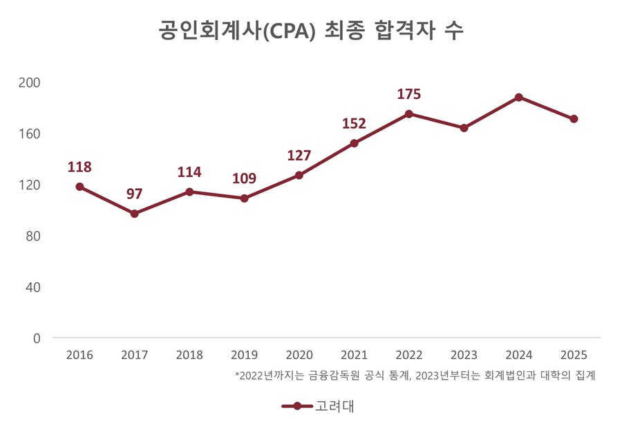 ▲ 공인회계사 시험 연도별 합격자 수.ⓒ고려대