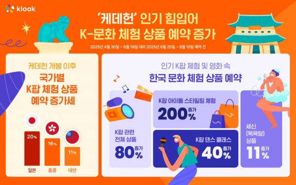▲ 한국을 찾는 외국인 여행객들의 한국 문화 체험 콘텐츠 예약이 늘고 있다.ⓒ클룩