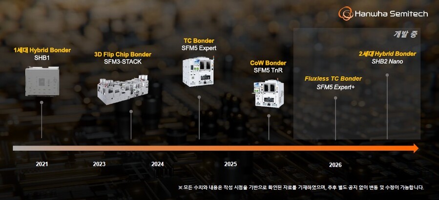 ▲ 한화세미텍 첨단 패키징 장비 개발 로드맵ⓒ한화세미텍