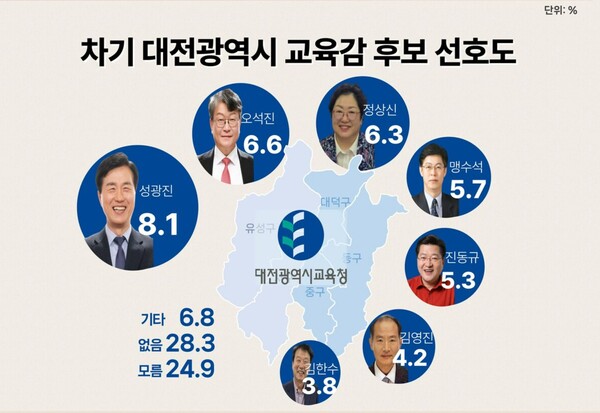 ▲ 차기 대전교육감 선호도.ⓒ스트레이트뉴스