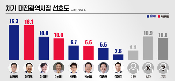▲ 차기 대전시장 선호도에서 허태정 전 대전시장과 이장우 시장이 오차범위 내에서 접전을 벌이고 있는 것으로 나타났다.ⓒ스트레이트뉴스
