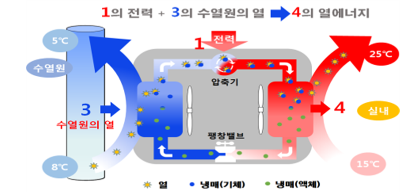 ▲ 청주오스코 난방방식.ⓒ충북도