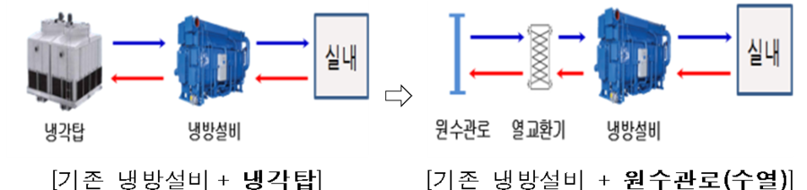 ▲ 청주오스코 냉방방식.ⓒ충북도