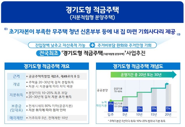 ▲ 경기도형 적금주택 안내문ⓒ경기도 제공