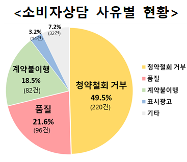▲ ⓒ한국소비자원