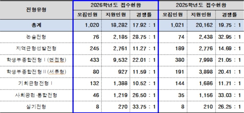 ▲ 2026학년도 수시모집 경쟁률.ⓒ서울시립대
