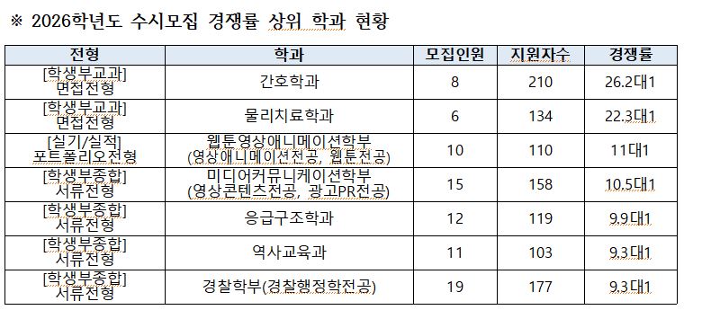 ▲ 2026학년도 수시모집 경쟁률 상위 학과 현황.ⓒ대구대