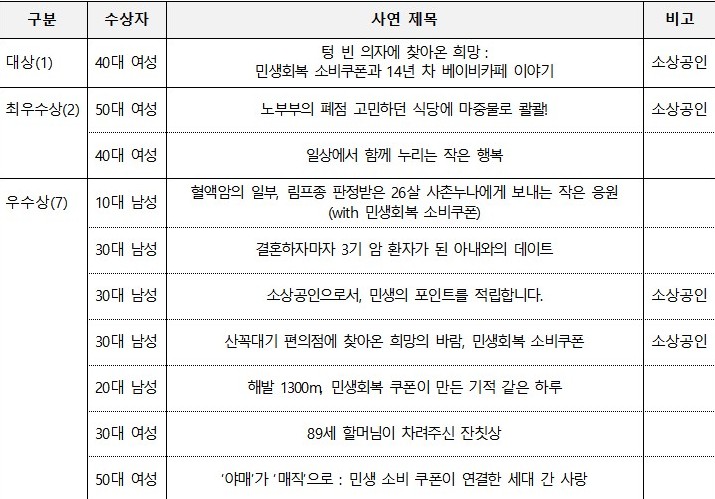 ▲ '민생회복 소비쿠폰  사연 공모전' 수상작 안내.ⓒ문체부