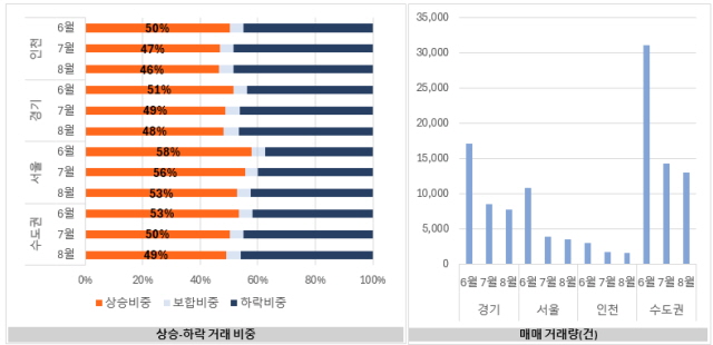▲ 수도권 아파트 월간 거래현황. ⓒ직방