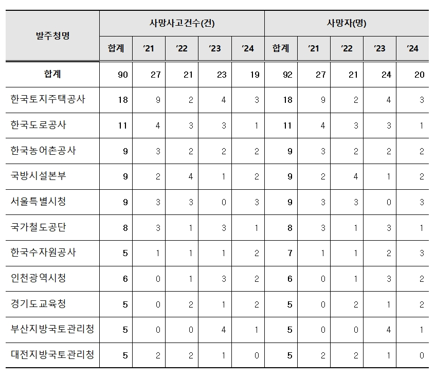 ▲ 상위 10개 발주청 현황. 건설공사안전관리종합망(CSI), 2025.8.11 신고 기준.ⓒ문진석 의원실