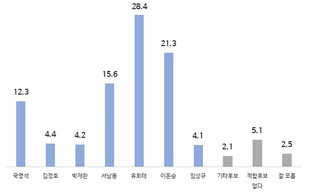 ▲ ⓒ전북특별자치도 완주군수 후보 적합도.중앙선거여론조사심의위원회 홈페이지