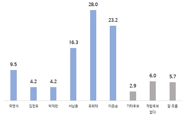 ▲ ⓒ더불어민주당 완주군수 후보 적합도. 중앙선거여론조사심의위원회 홈페이지