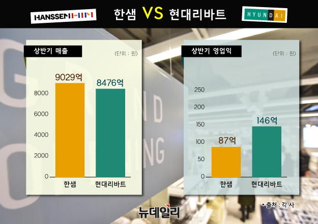 ▲ 한샘과 현대리바트가 올해도 1위 자리를 두고 치열한 경쟁을 하고 있다. ⓒ뉴데일리DB