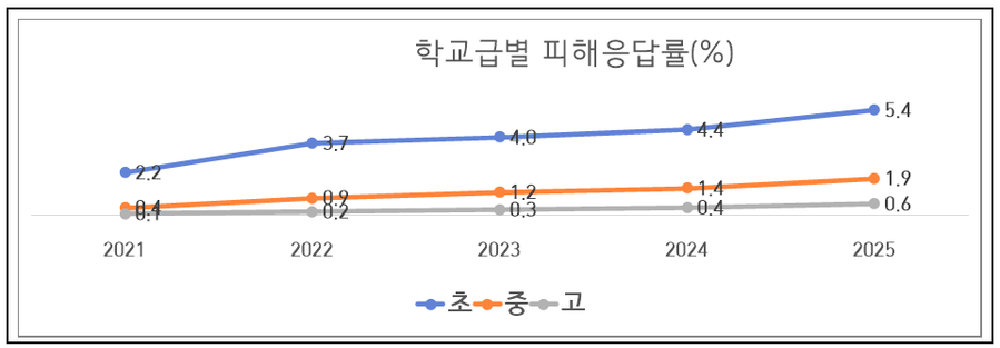 ▲ 학교급별 피해응답률.ⓒ부산교육청