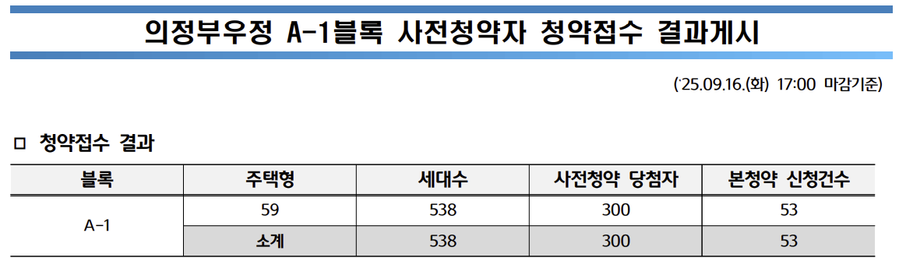▲ 의정부우정 A1블록 사전청약 당첨자 본청약 결과. ⓒLH청약플러스 갈무리