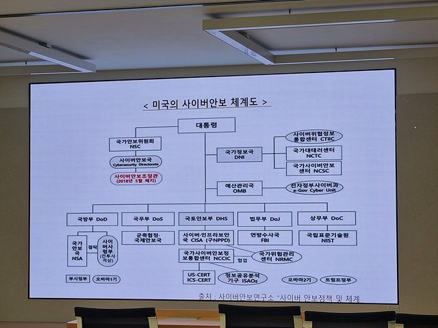 ▲ ⓒ미국의 사이버안보 체계 설명자료, 김종성 기자