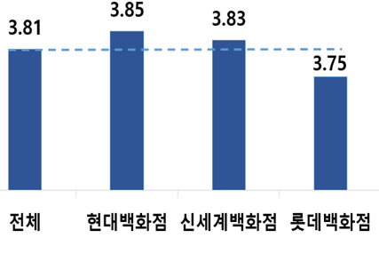 ▲ 백화점 업체별 종합만족도.(단위: 점/ 5점 척도)ⓒ한국소비자원