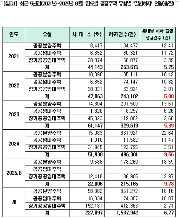 ▲ 공공주택 유형별 하자현황. ⓒLH