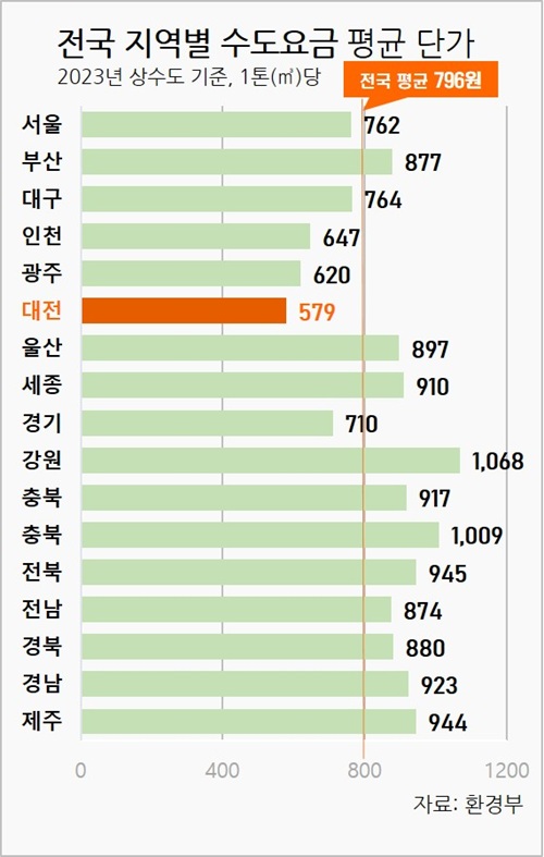 ▲ 환경부 2023년 상수도 통계에 따르면 대전의 수도요금은 톤(㎥)당 579원으로 전국 평균(796원)보다 27% 저렴해 17개 시·도 중 최저다.ⓒ대전시