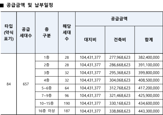 ▲ 안성아양금성백조예미지 분양가ⓒ입주자모집공고