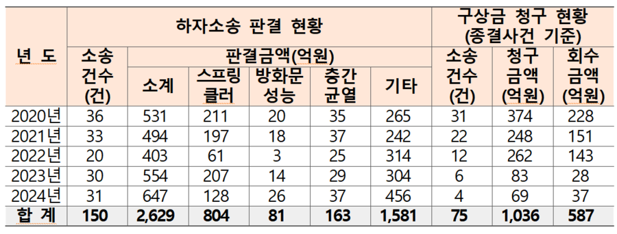 ▲ 최근 5년간 하자소송 판결금 및 구상금 청구 현황.ⓒ엄태영 의원실