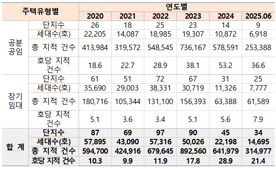 ▲ 최근 5년간 LH 공공주택 중 입주자 사전점검 지적 건수 현황. 단위 건수.ⓒ엄태영 의원실