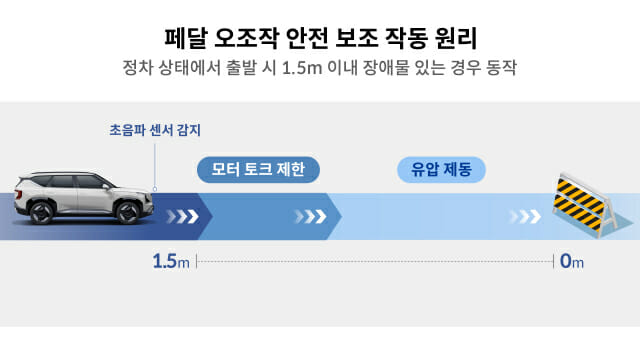 ▲ 현대차그룹 페달 오조작 안전 보조 작동 원리. ⓒ현대차그룹