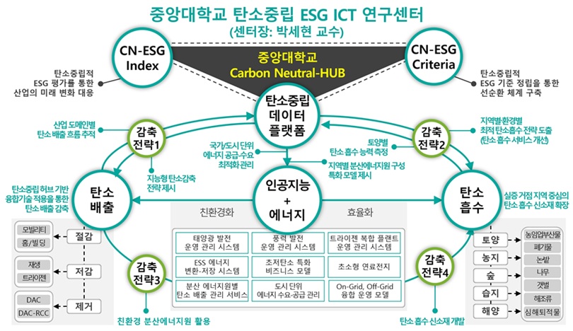 ▲ 중앙대 탄소중립 ESG ICT 연구센터 연구주제 개념도.ⓒ중앙대