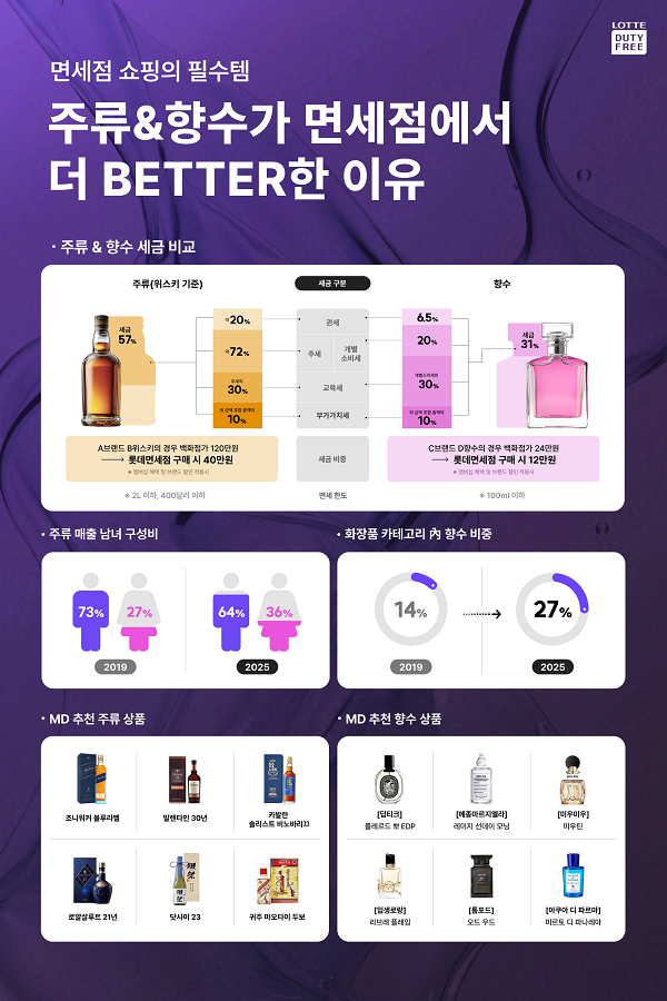 ▲ ⓒ롯데면세점