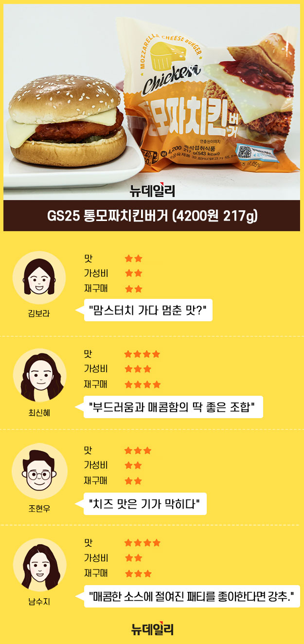 ▲ 대까기에서 리뷰할 프리미엄 햄버거들. 앞에서부터 'CU 압도적 꽉찬 비프버거', 'GS25 통모짜치킨버거', '세븐일레븐 골드후라이드치킨버거', '이마트24 더블비프 치즈버거' ⓒ서성진 기자