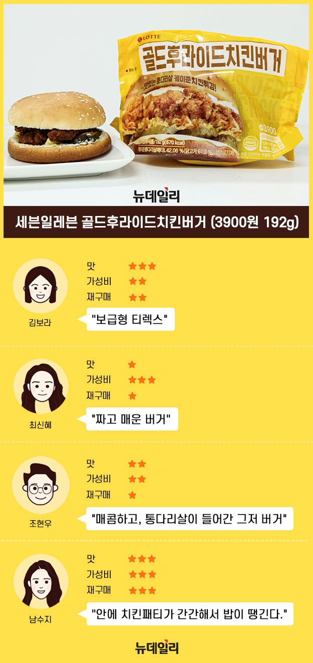 ▲ 대까기에서 리뷰할 프리미엄 햄버거들. 앞에서부터 'CU 압도적 꽉찬 비프버거', 'GS25 통모짜치킨버거', '세븐일레븐 골드후라이드치킨버거', '이마트24 더블비프 치즈버거' ⓒ서성진 기자