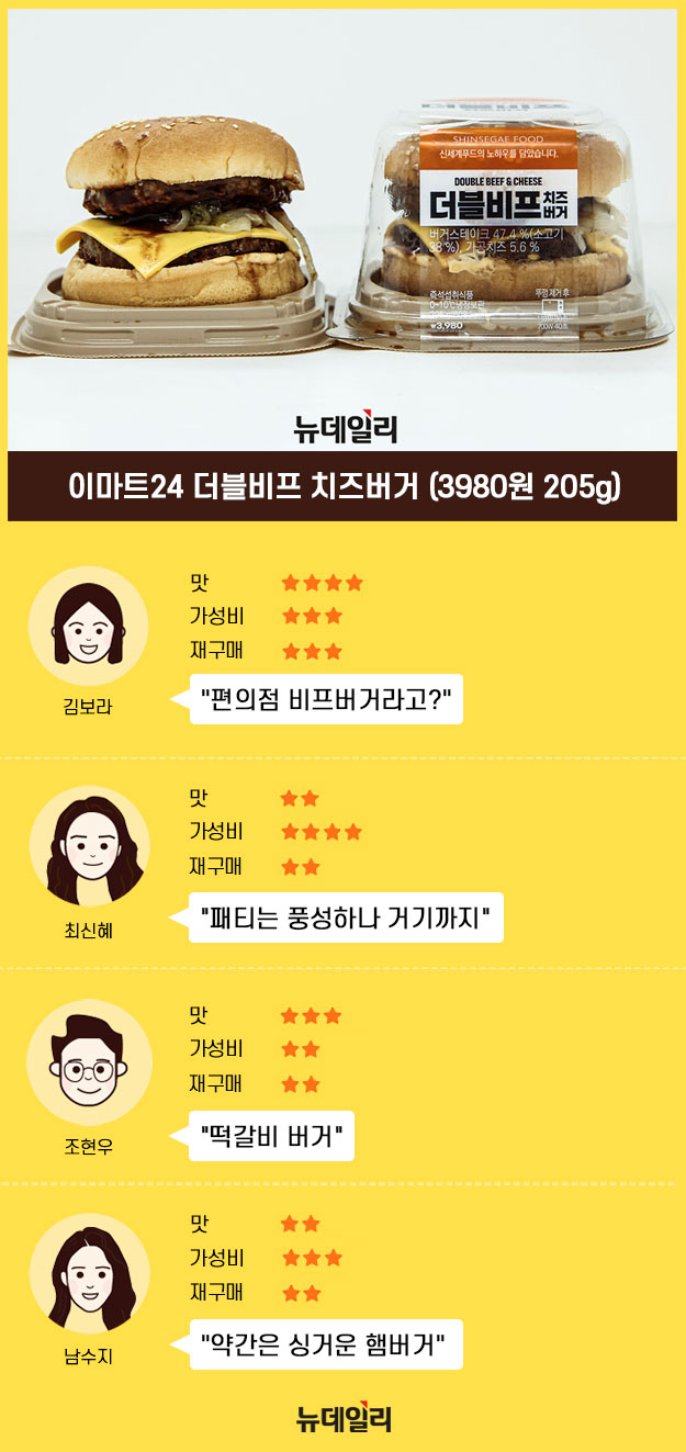 ▲ 대까기에서 리뷰할 프리미엄 햄버거들. 앞에서부터 'CU 압도적 꽉찬 비프버거', 'GS25 통모짜치킨버거', '세븐일레븐 골드후라이드치킨버거', '이마트24 더블비프 치즈버거' ⓒ서성진 기자