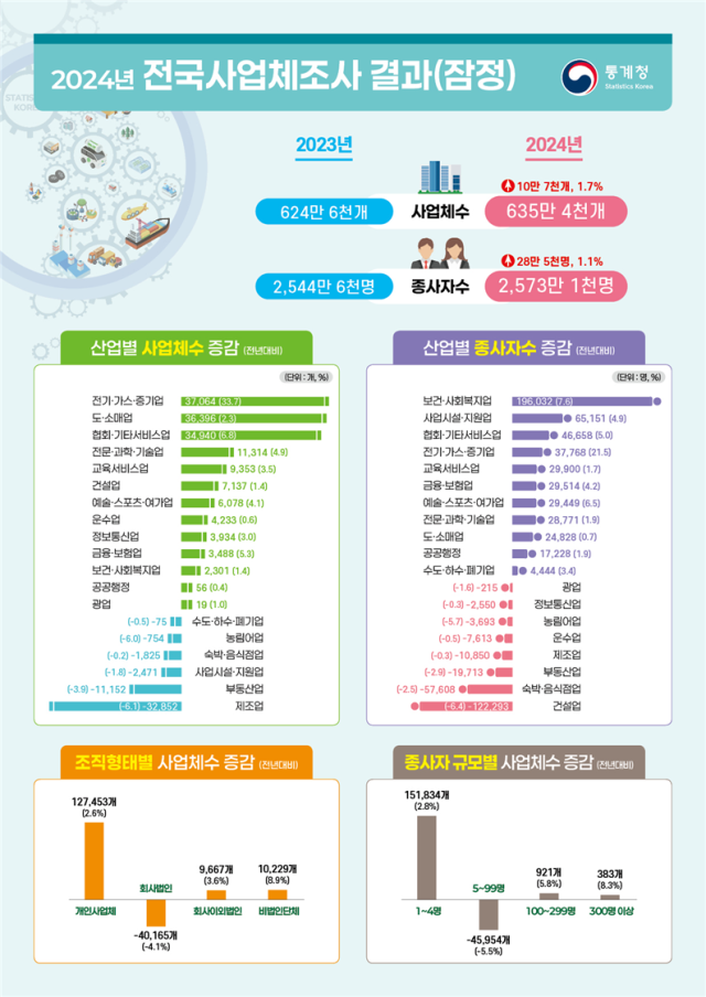 ▲ '2024년 전국사업체조사 잠정 결과' ⓒ통계청