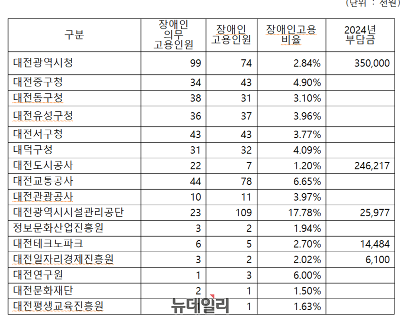 ▲ 대전시·산하기관, 장애인 채용 외면…법적 의무 ‘구멍’현황표.ⓒ김경태 기자