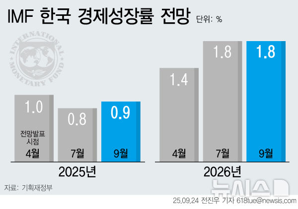 ▲ IMF 한국 경제성장률 전망. ⓒ뉴시스