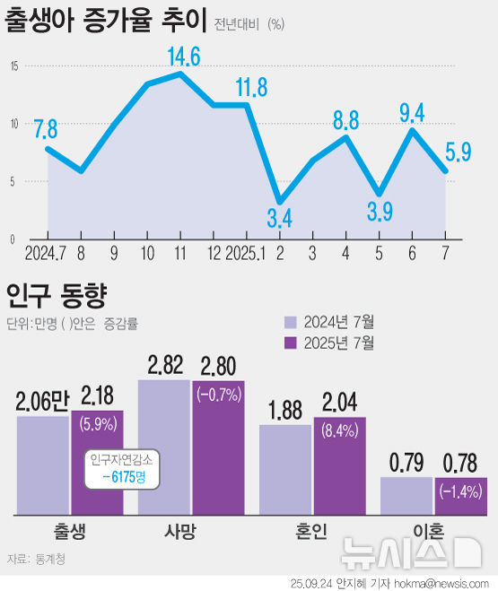 ▲ '7월 인구동향' ⓒ뉴시스