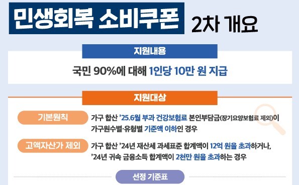 ▲ 2차 민생회복 소비쿠폰 개요 ⓒ인천 서구 제공